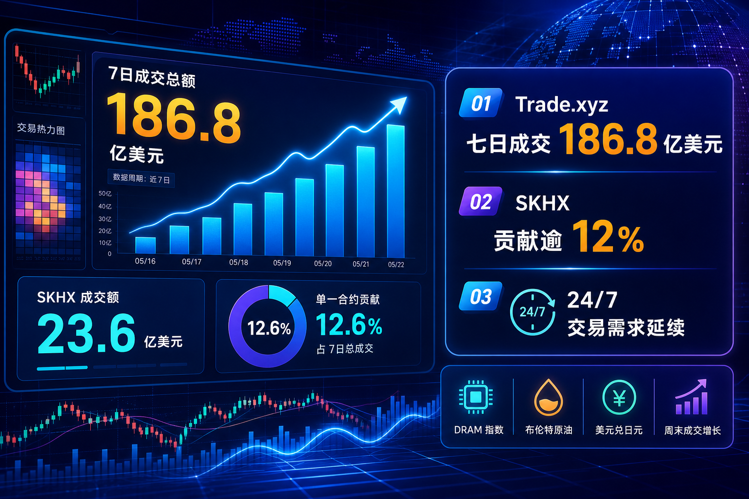 Trade.xyz 七日成交约 186.8 亿美元,SKHX 贡献逾 12%