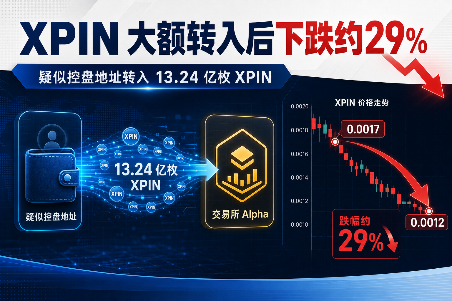 疑似 SIREN 控盘地址向 Binance 转入 13.24 亿枚 XPIN,币价两小时跌近 30%
