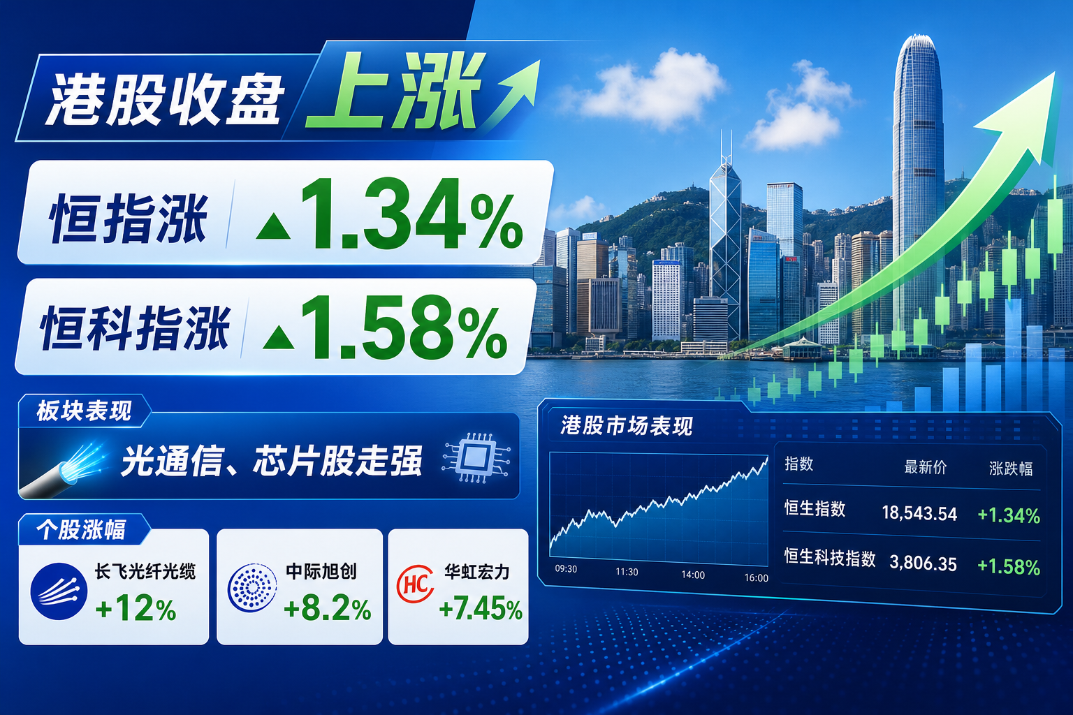 港股收盘:恒指涨 1.34%,恒科指涨 1.58%