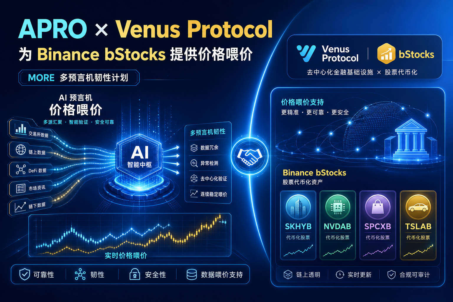 APRO 与 Venus Protocol 达成合作,为 Binance bStocks 提供价格数据支持