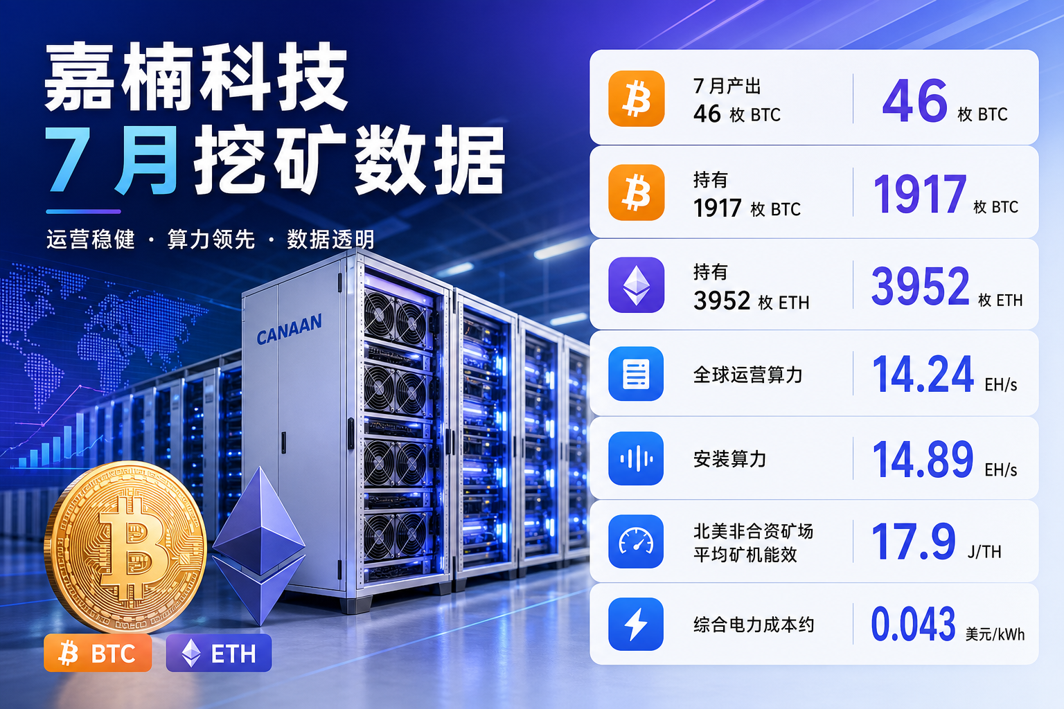 嘉楠科技 7 月产出 46 枚 BTC,持有 1917 枚 BTC 及 3952 枚 ETH
