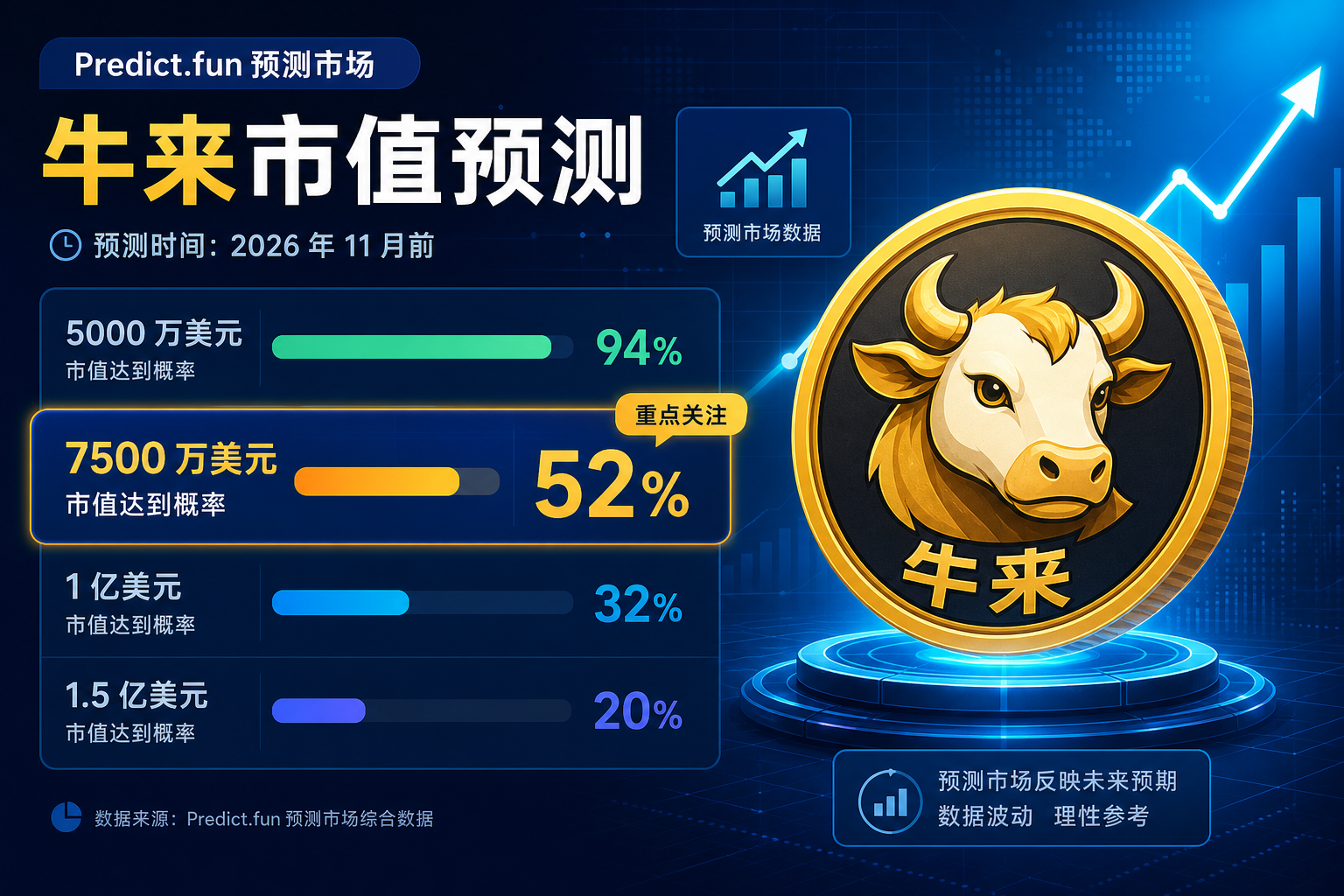 Predict.fun:Meme 币「牛来」2026 年 11 月前市值达到 7500 万美元的概率为 52%
