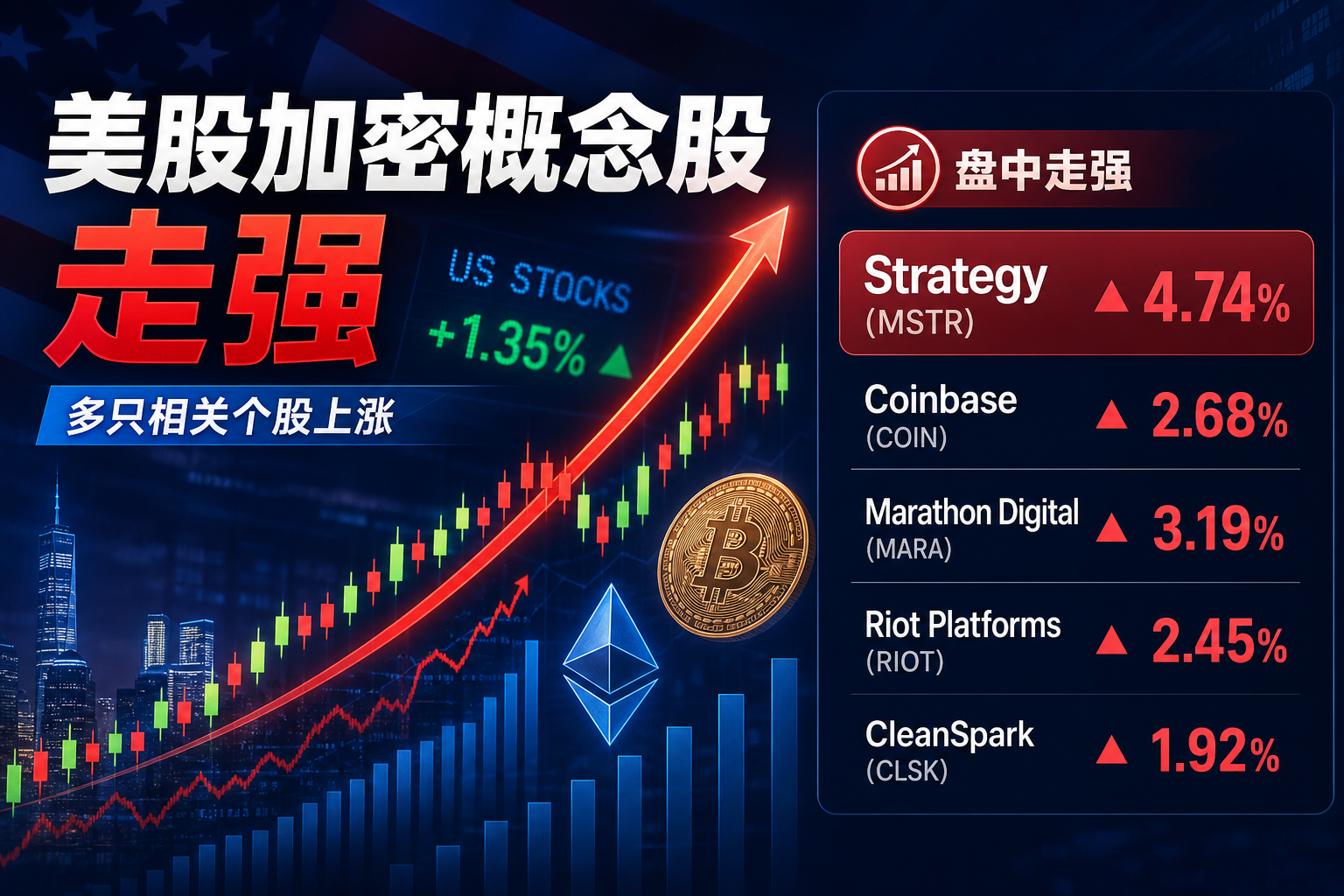 美股加密概念股盘中走强,Strategy 涨 4.74%