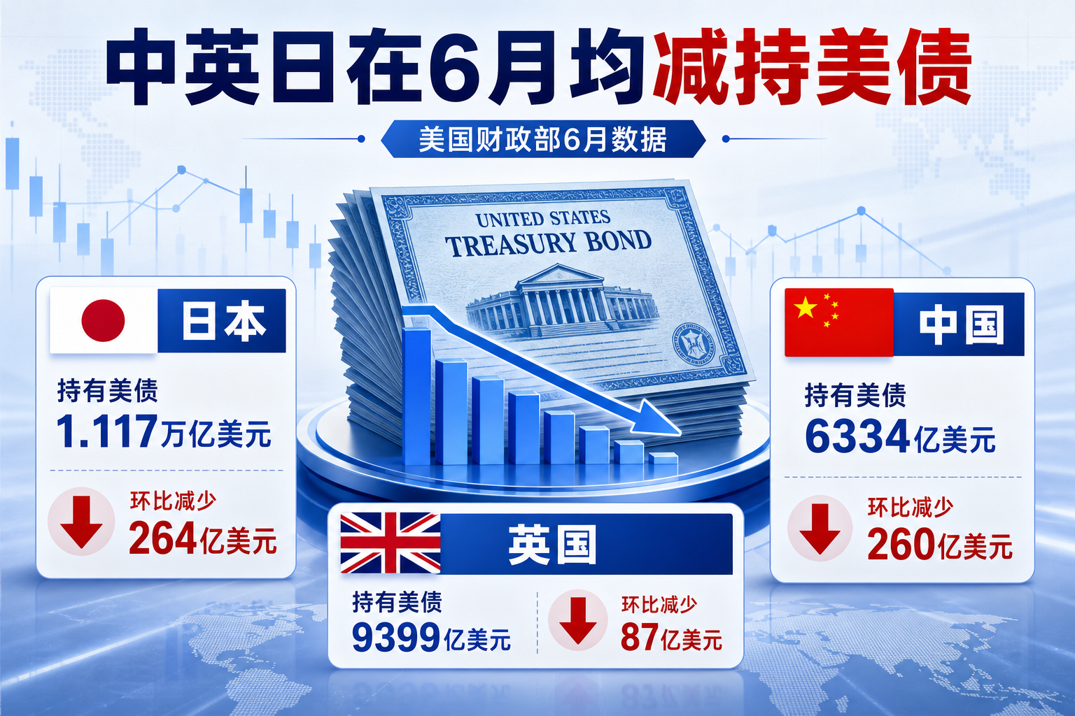 中英日在6月均减持美债