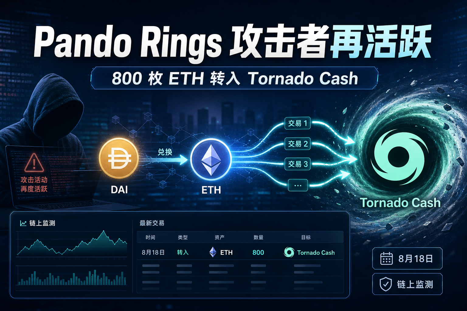 Pando Rings 黑客沉寂两个月后向 Tornado Cash 转入 800 枚 ETH
