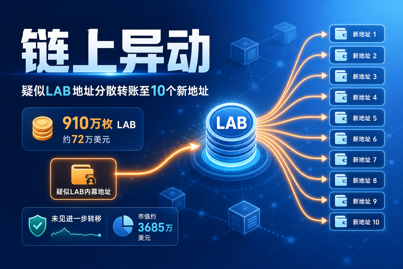 链上异动:疑似 LAB 内幕地址向 10 个新地址转移 910 万枚代币