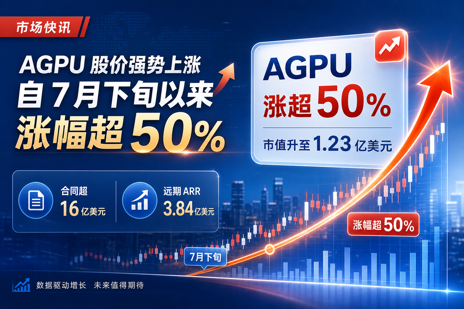 AGPU 股价较 7 月下旬上涨超 50%