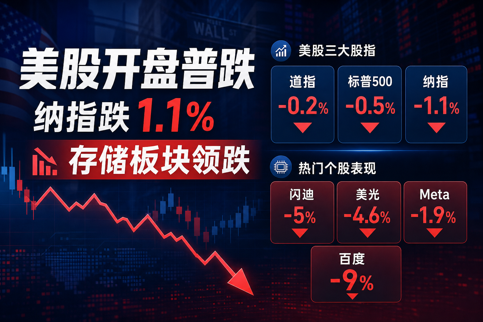 美股开盘三大股指普跌,闪迪跌 5%,美光跌 4.6%