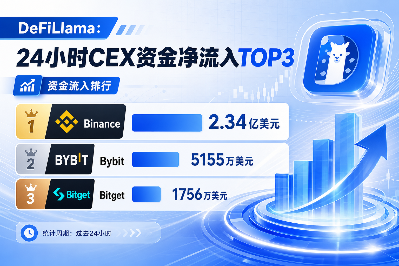 DeFiLlama:Binance、Bybit、Bitget 位居 24 小时 CEX 资金净流入前三