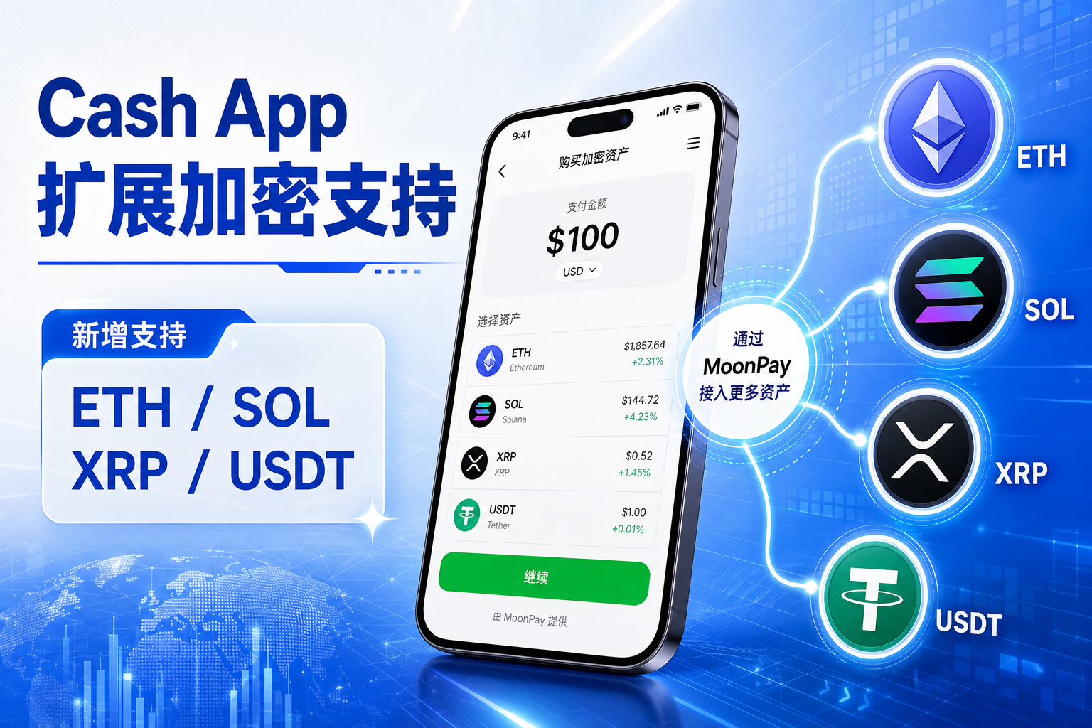 Cash App 通过 MoonPay 扩展加密资产支持,将新增 ETH、SOL、XRP 及 USDT