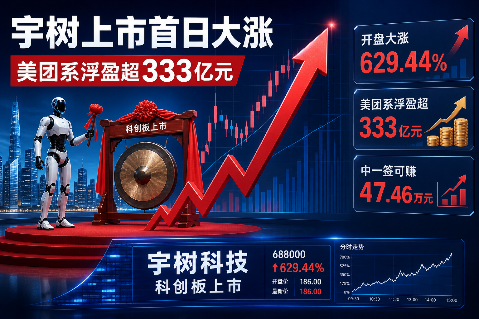 美团打新宇树浮盈超 333 亿元