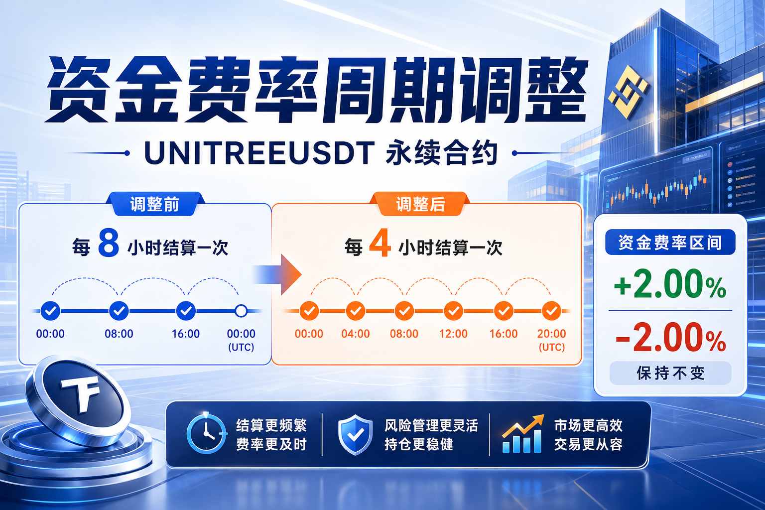 Binance 调整 UNITREEUSDT 永续合约资金费率结算频率