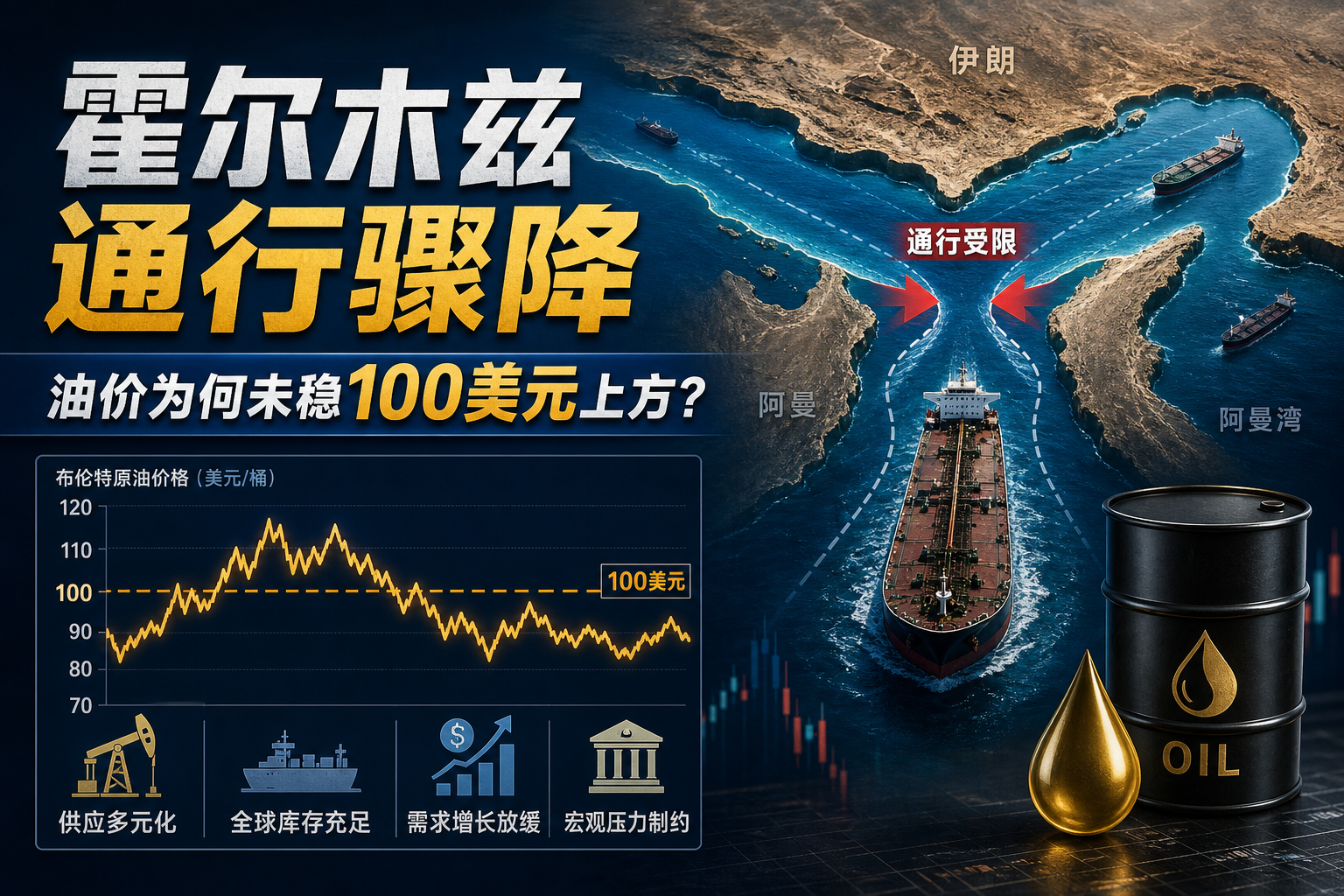 霍尔木兹通行再次骤降，油价为何未稳在 100 美元上方？