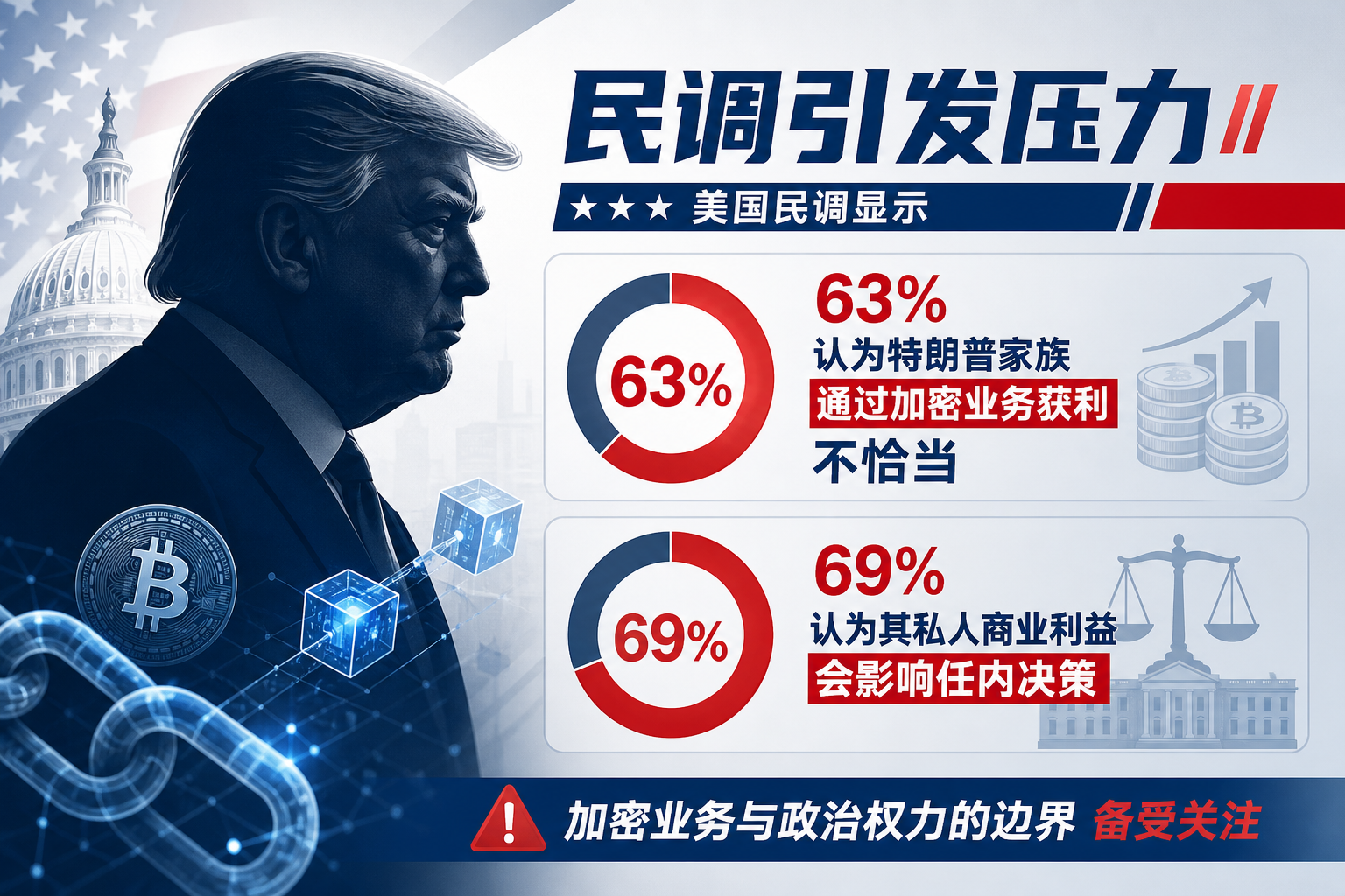 民调:63%美国人认为特朗普家族通过加密业务获利不恰当