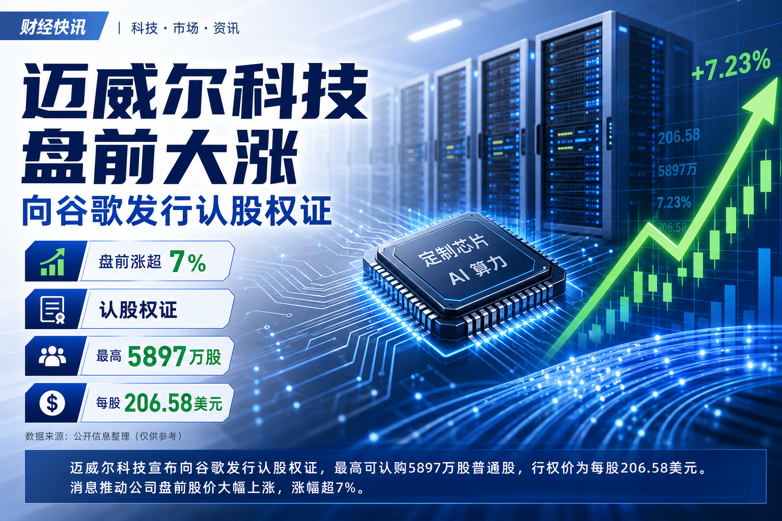 迈威尔科技盘前涨超 7%,向谷歌发行最高 5897 万股认股权证