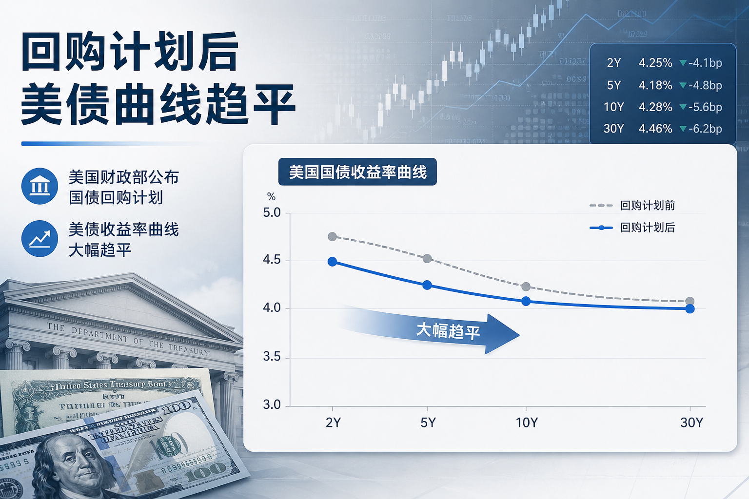 美国财政部公布回购计划后，美债收益率曲线大幅趋平