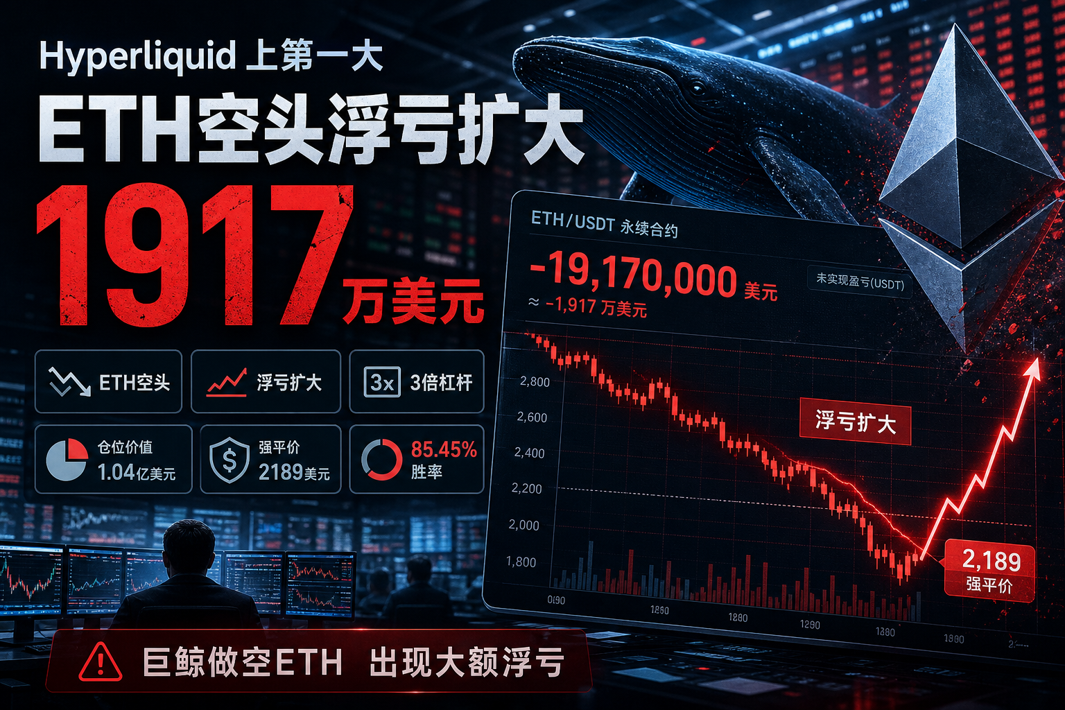 Hyperliquid 上第一大 ETH 空头浮亏扩大至 1917 万美元