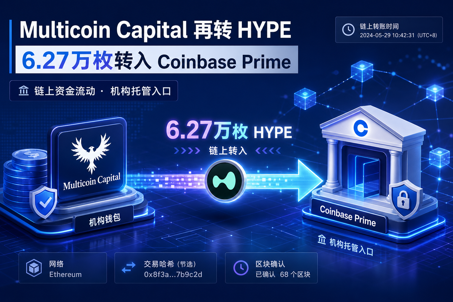 Multicoin Capital 再次向 Coinbase Prime 转入 6.27 万枚 HYPE