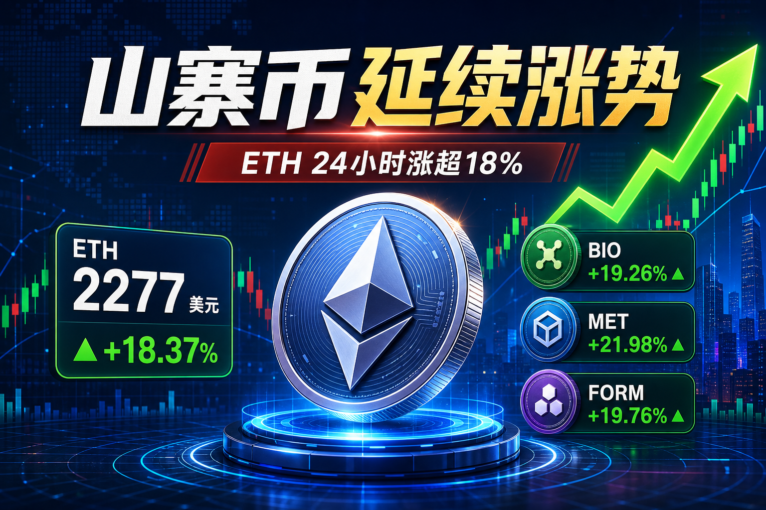 山寨币涨势延续,ETH 24 小时涨超 18%