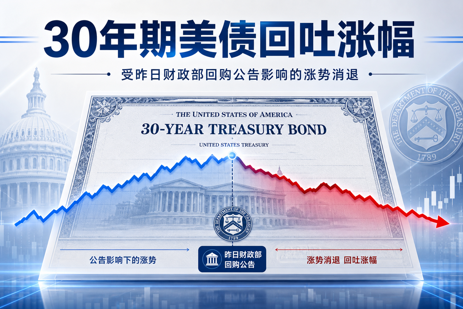美国30年期国债抹去昨日回购公告带来的涨幅