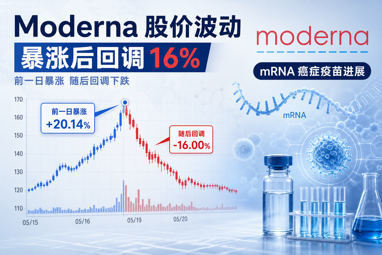 Moderna 股价下跌 16%,此前一日涨逾 170%