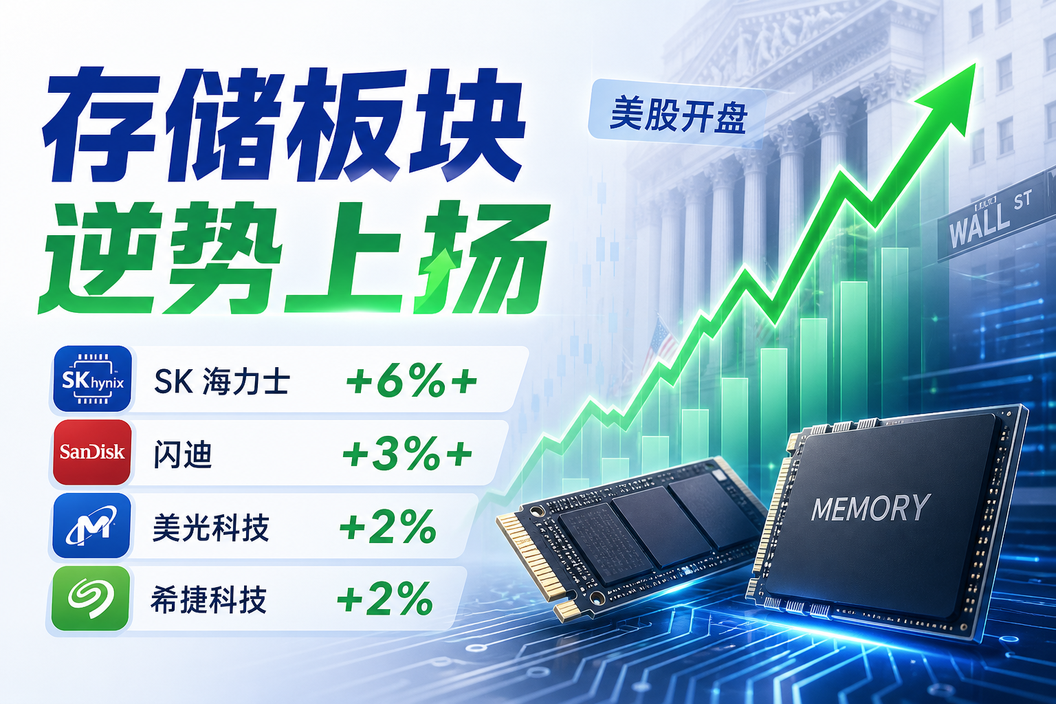美股存储板块盘初逆势上扬，SK 海力士涨超 6%