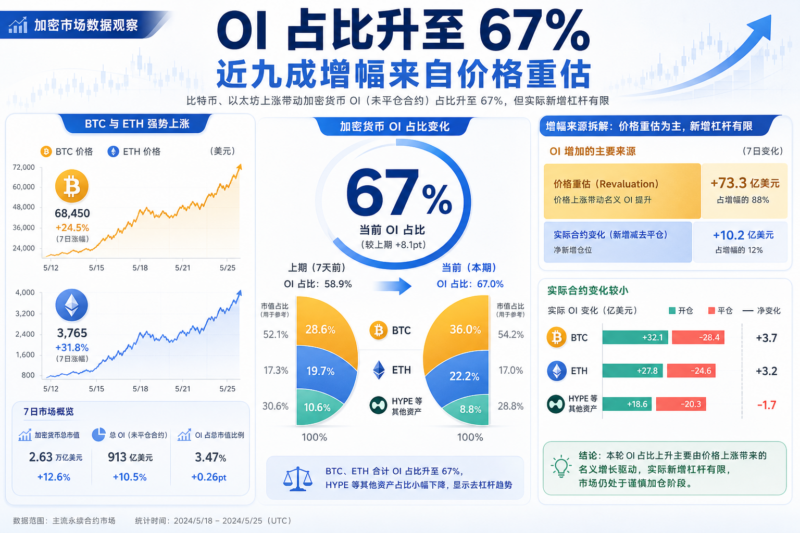 BTC、ETH 大涨后,加密 OI 占比升至 67%,但近九成增幅来自价格重估-指挥使社区 - 真实线索、热点议题与深度观察