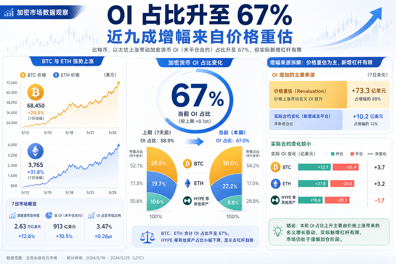 BTC、ETH 大涨后,加密 OI 占比升至 67%,但近九成增幅来自价格重估