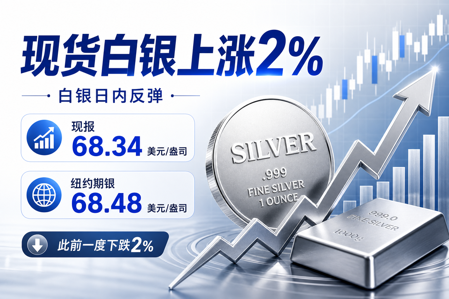 现货白银日内涨幅达2%