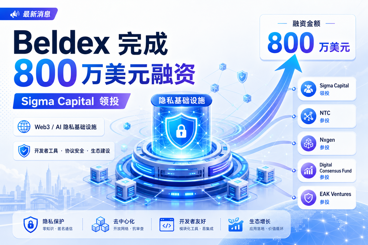 隐私项目 Beldex 完成 800 万美元融资,Sigma Capital 领投