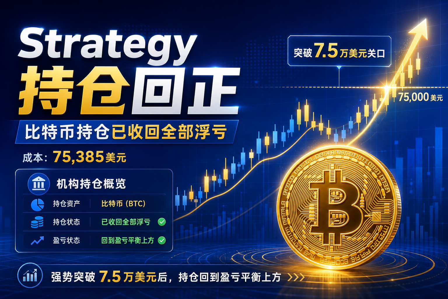 Strategy比特币持仓已收回全部浮亏,持仓成本75,385美元