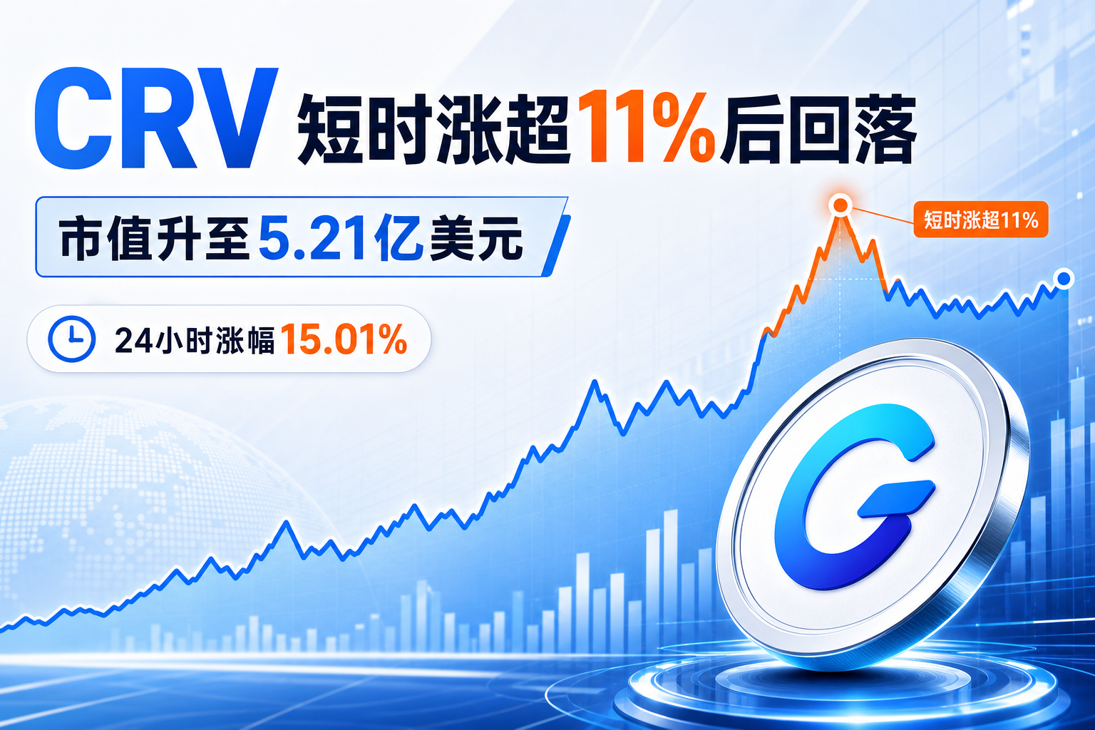CRV 短时涨超 11% 后回落,市值升至 5.21 亿美元