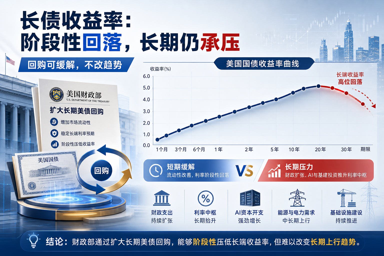 高盛：美财政部可压低长债20至40bp，但难改长期方向