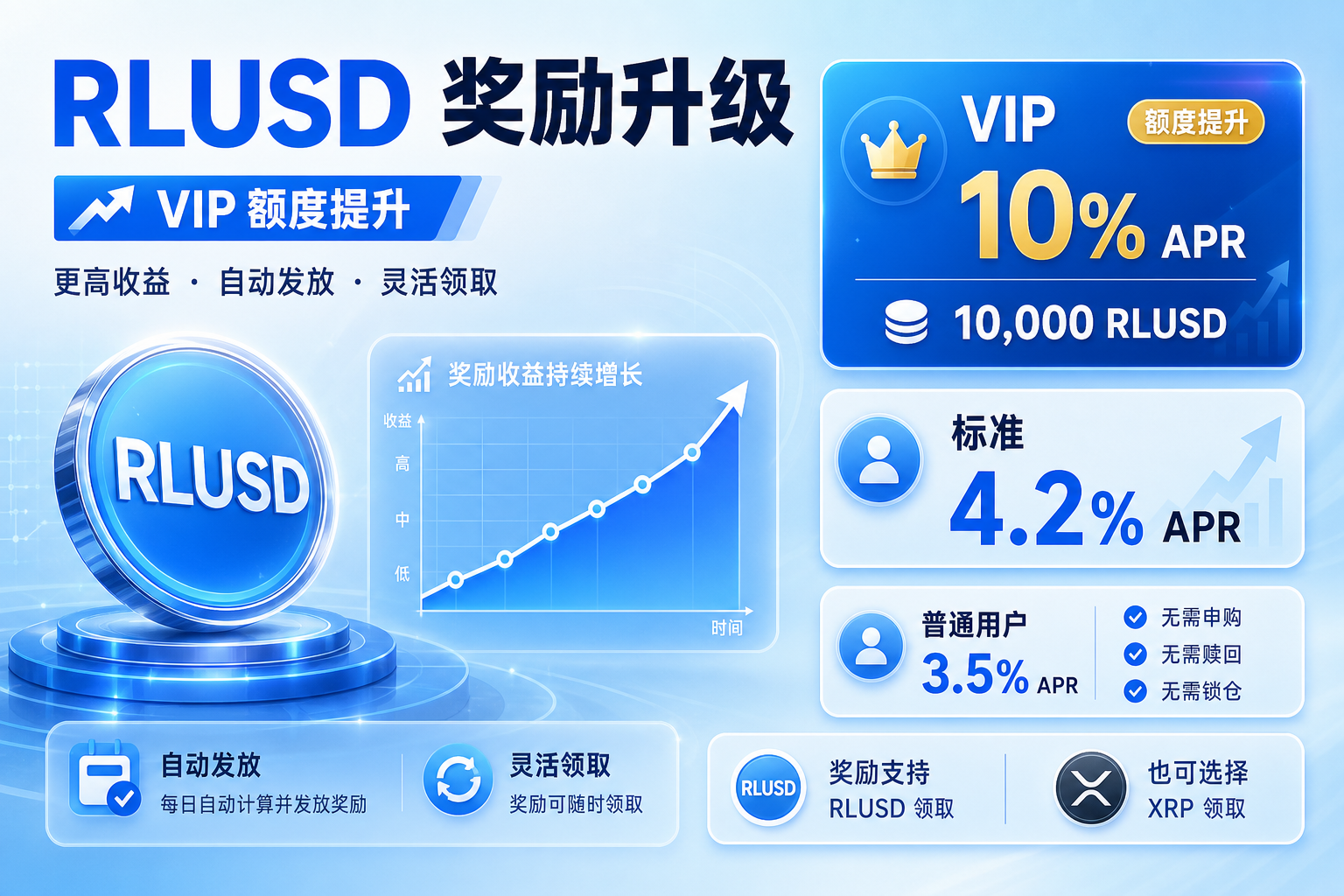OKX升级RLUSD奖励：VIP 10% APR额度增至10,000 RLUSD，标准年化升至4.2% APR