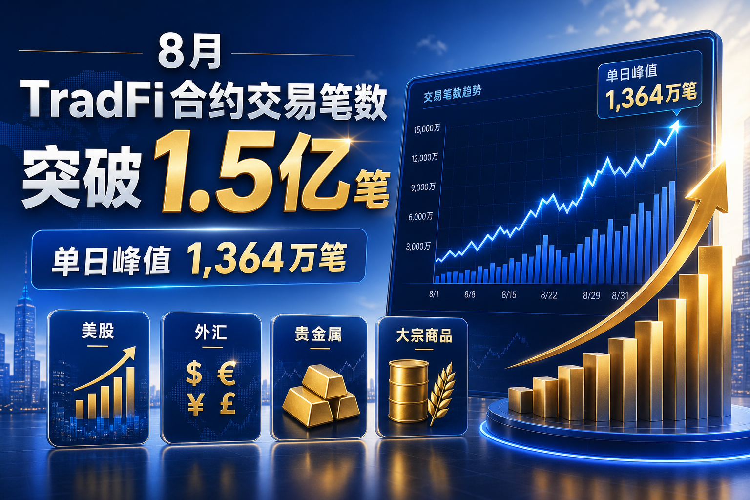 Bitget 8 月 TradFi 合约交易笔数突破 1.5 亿笔