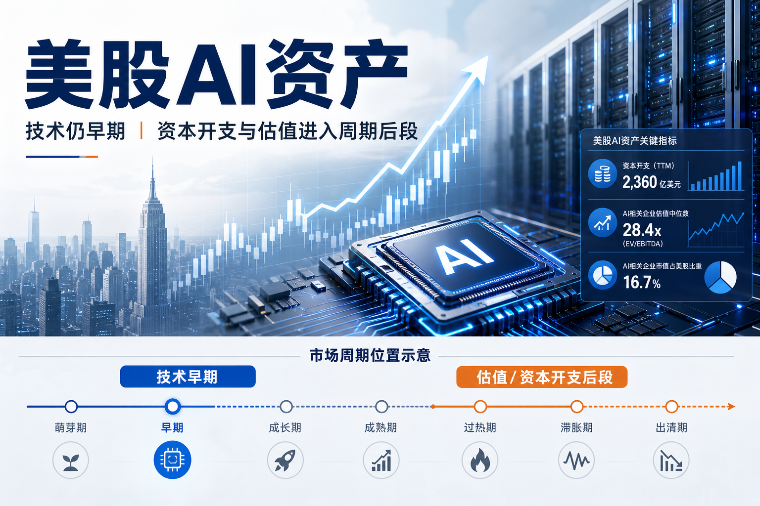 HTX Research最新研报解读美股AI资产：技术仍处早期，资本开支与估值已进入周期后段