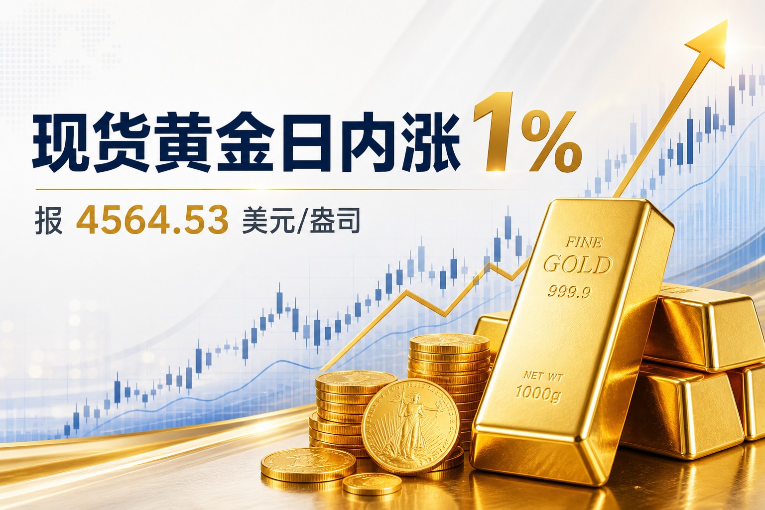 现货黄金日内涨 1%