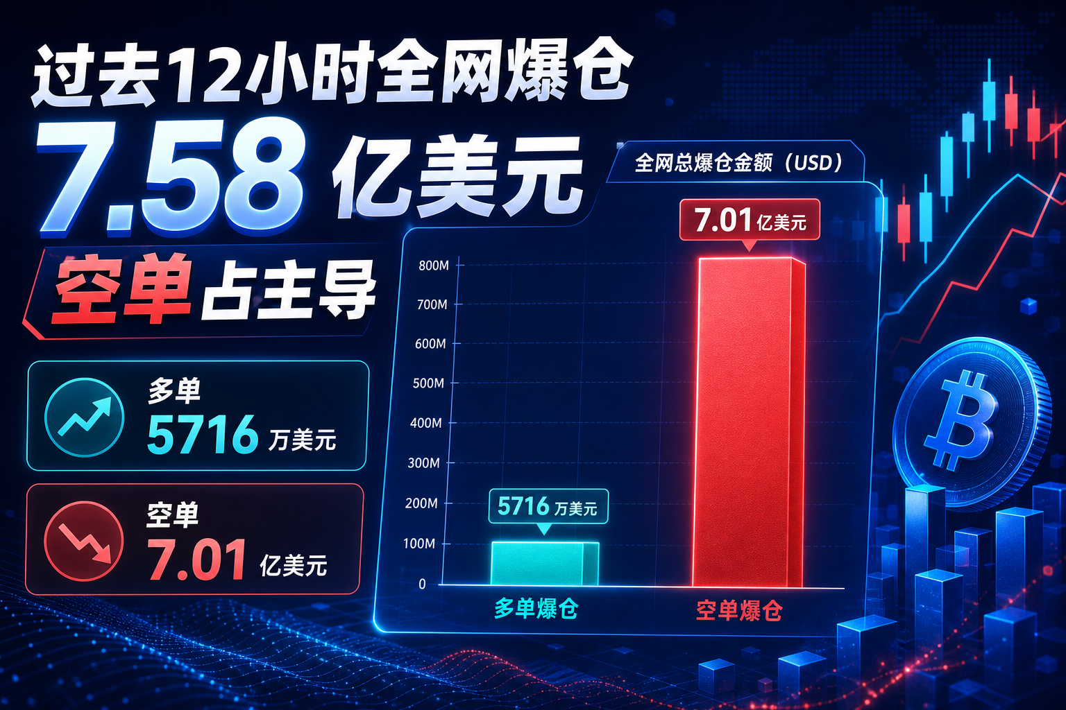 过去 12 小时全网爆仓 7.58 亿美元,空单占主导
