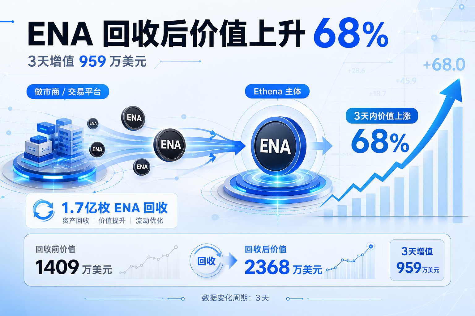 Ethena 从做市商收回 1.7 亿枚 ENA,3 天内价值增加 959 万美元