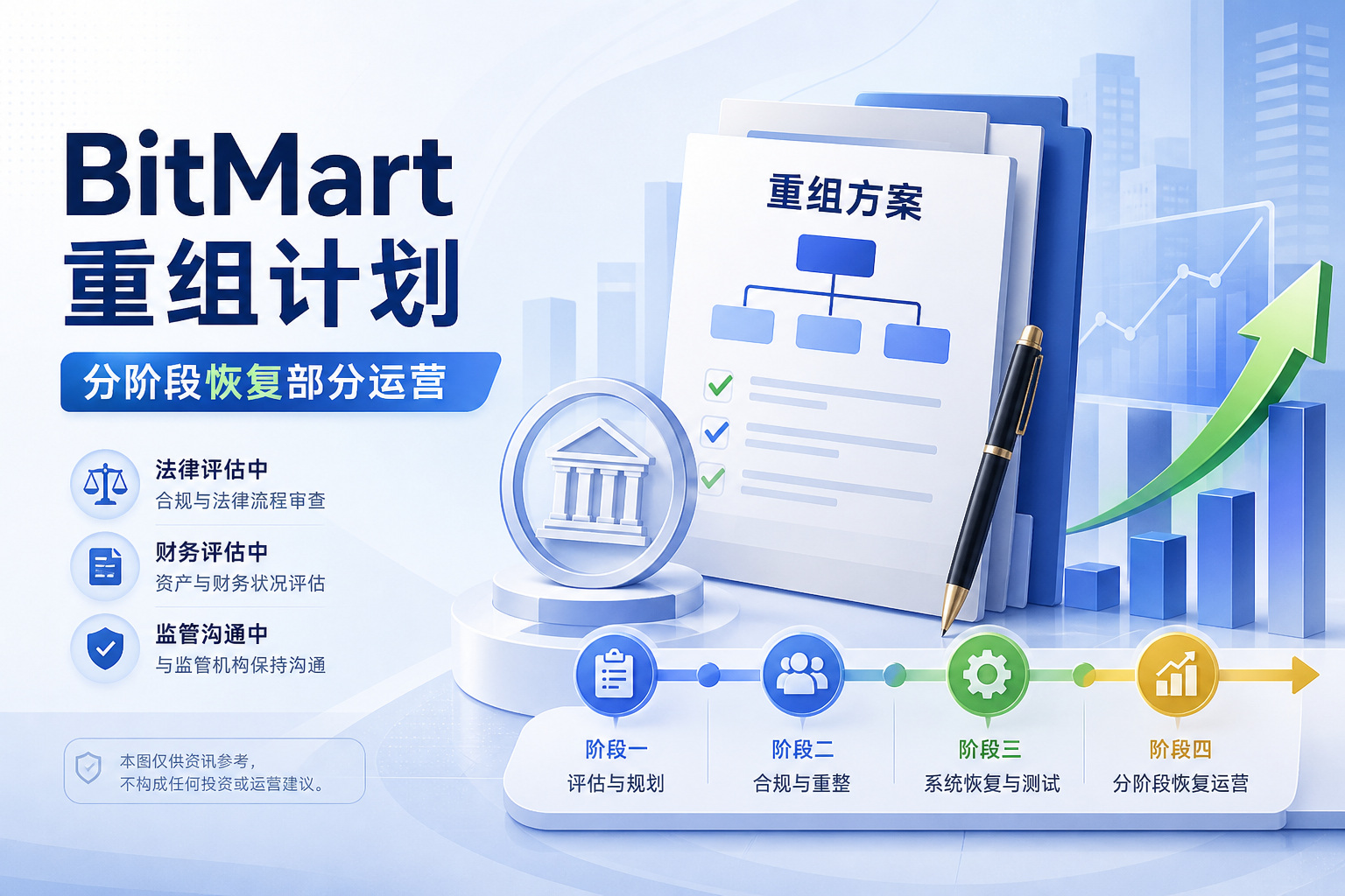 BitMart正制定潜在重组计划,拟分阶段恢复部分运营