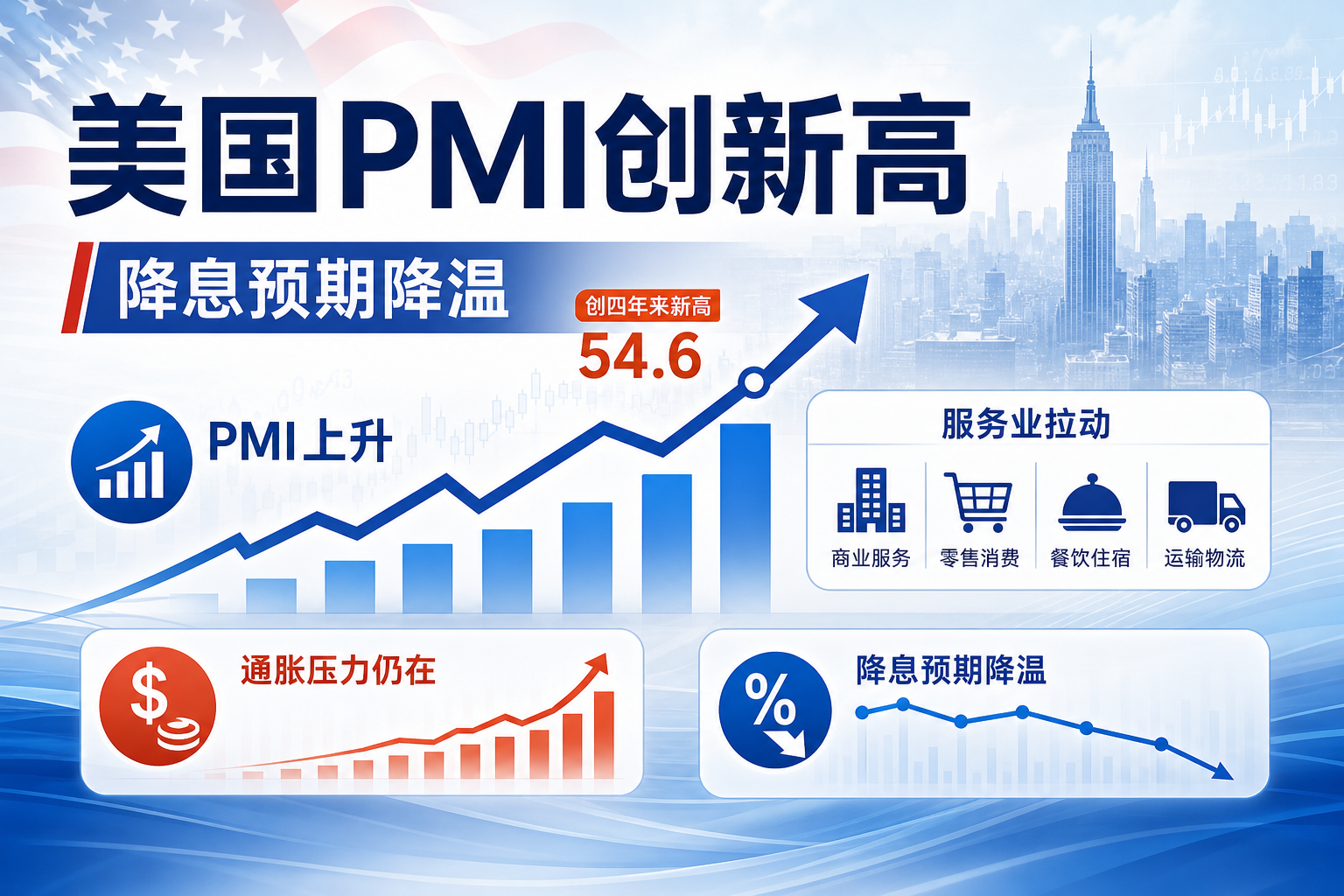 美国 8 月综合 PMI 创四年来新高,降息预期降温
