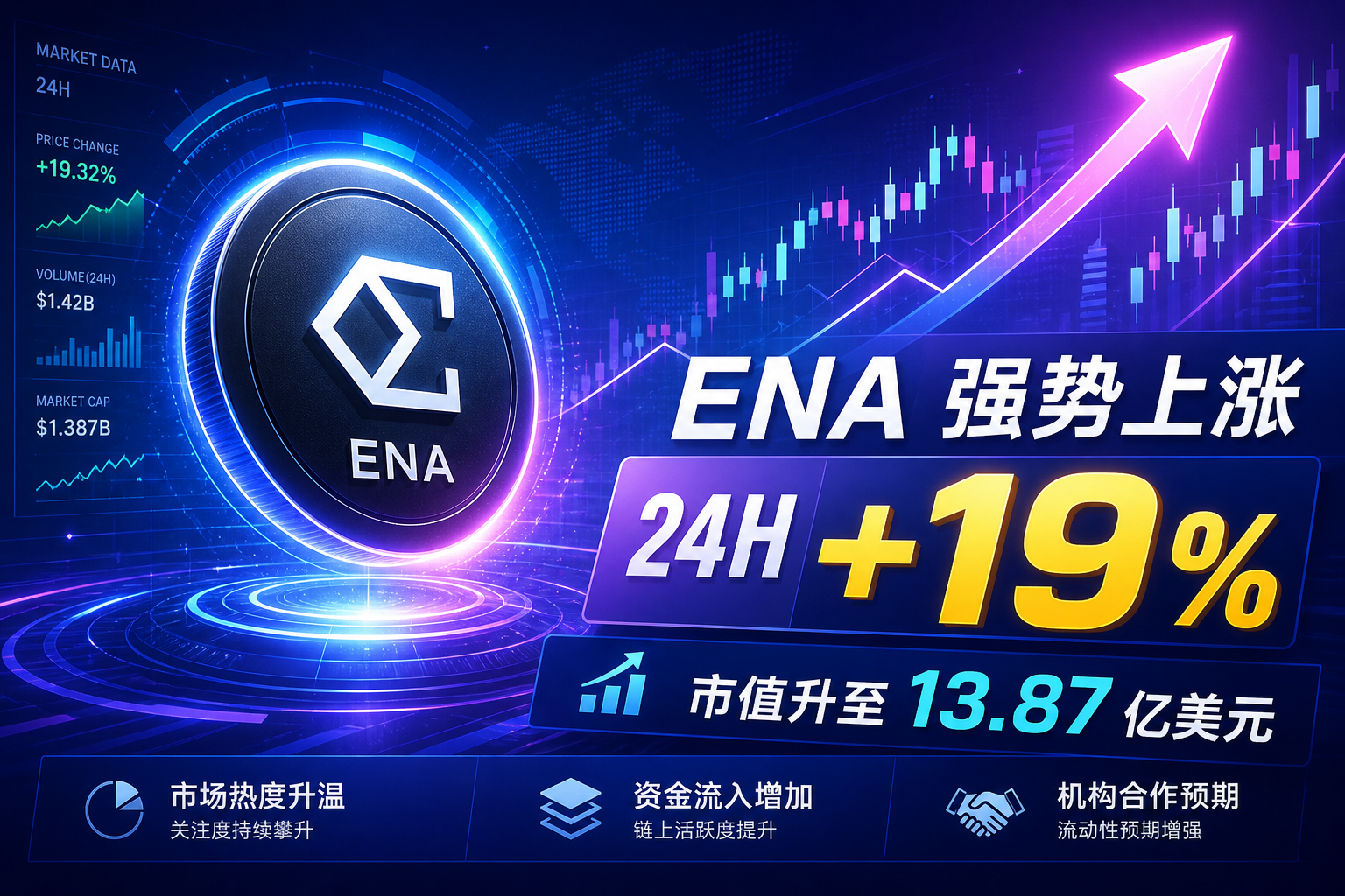 ENA 24小时再涨超19%,市值升至13.87亿美元