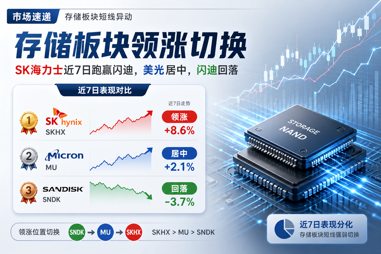闪迪让出存储板块短线领涨位置,SK 海力士近 7 日跑赢约 15 个百分点