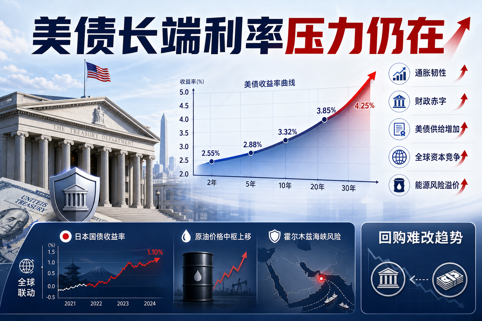 美债收益率难靠回购压低,长端利率结构性压力仍在