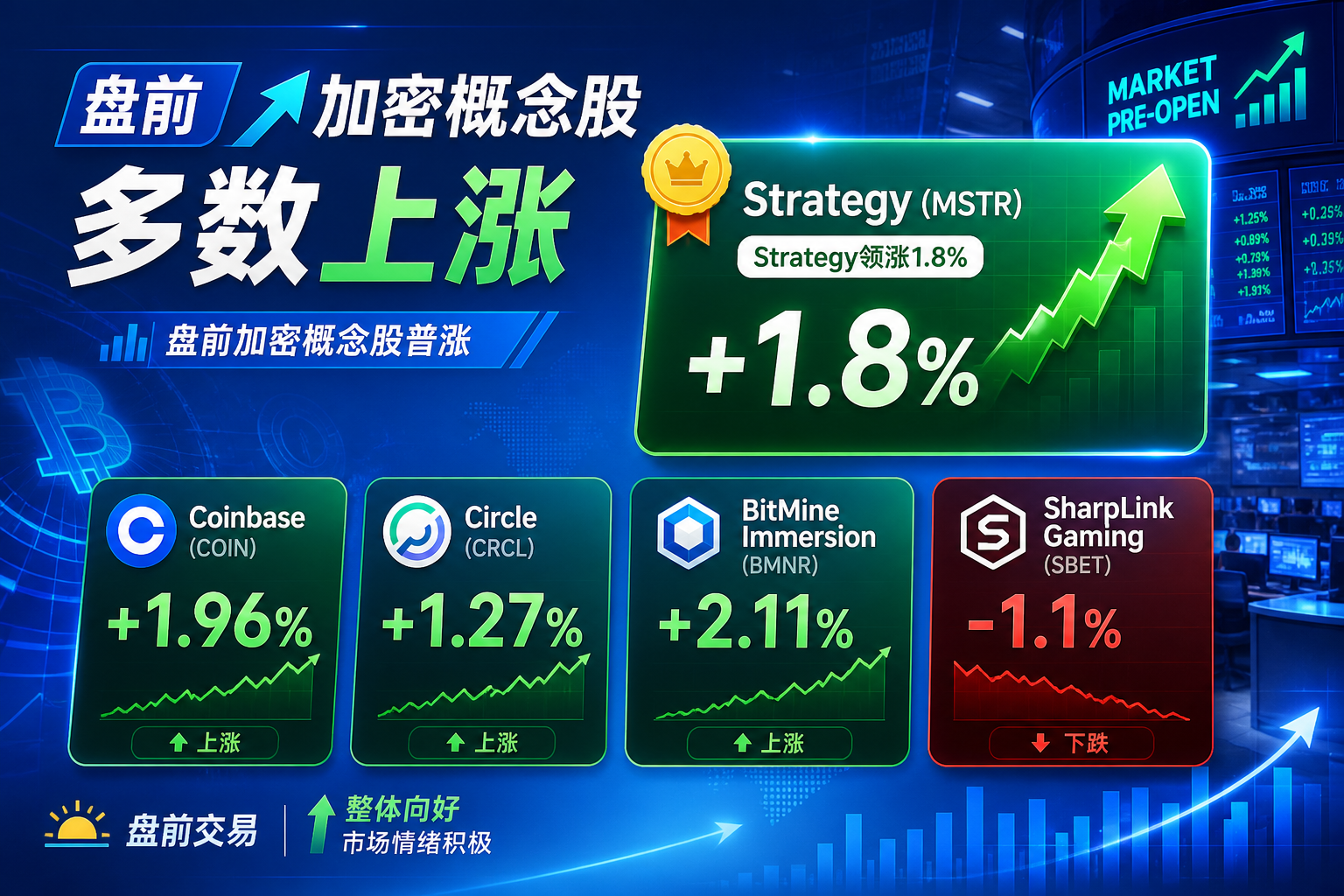 美股盘前加密概念股多数上涨，Strategy 涨 1.8%