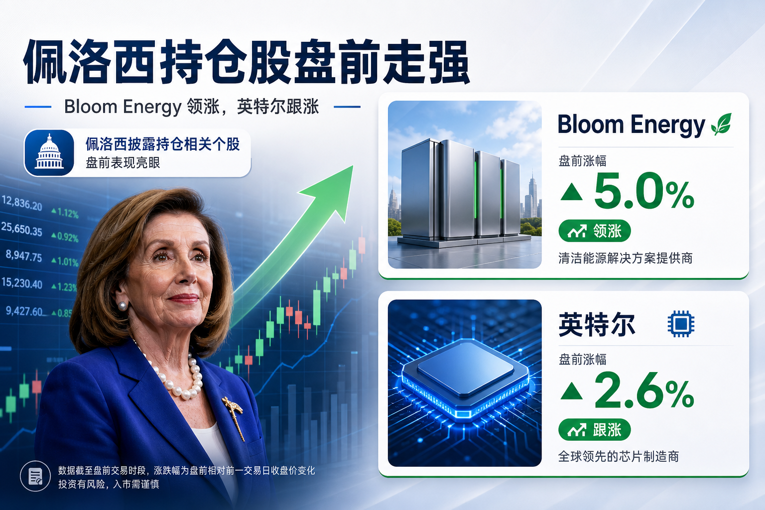 佩洛西持仓股盘前上涨：Bloom Energy 涨超 5%，英特尔涨 2.6%