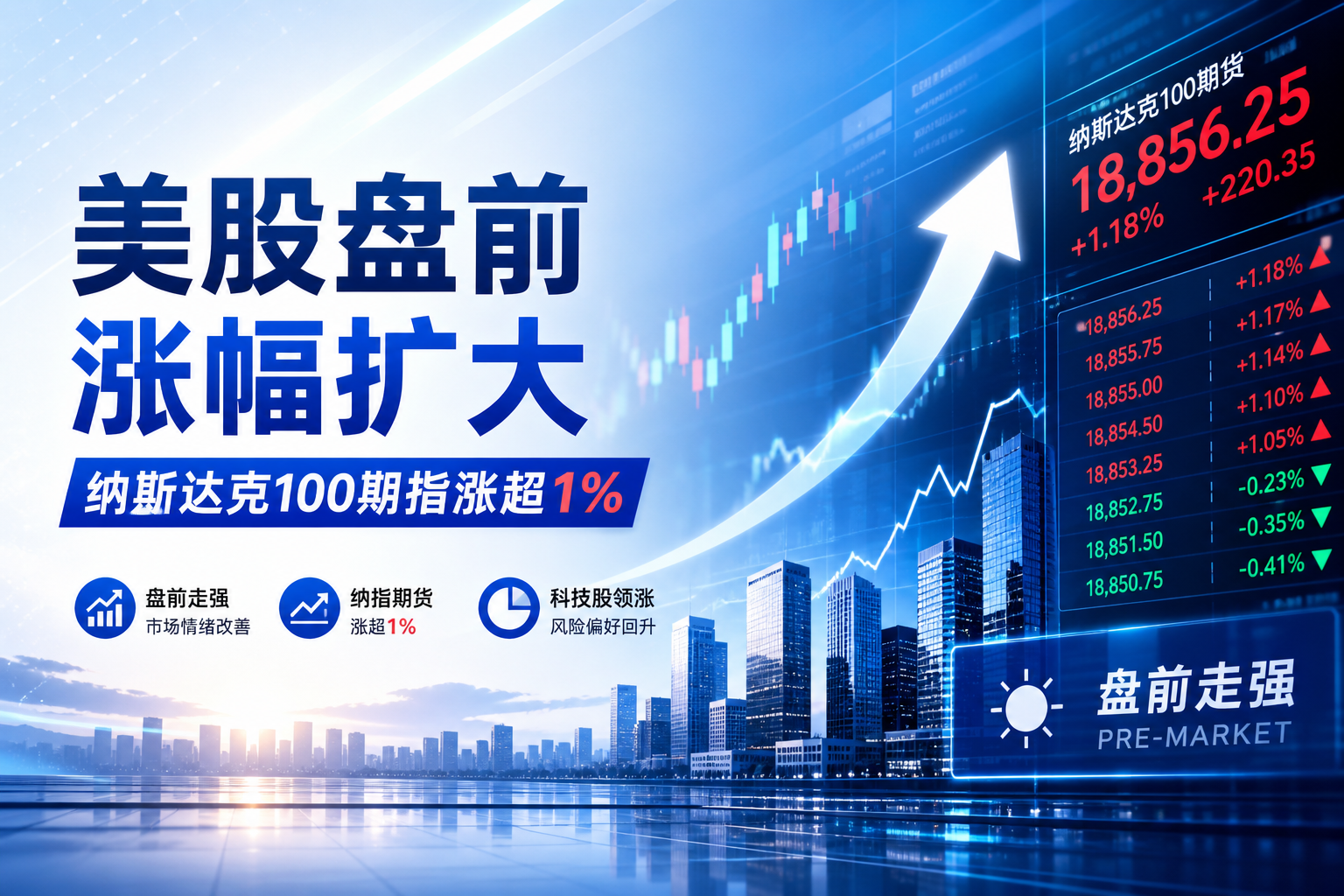 美股盘前涨幅扩大，纳斯达克 100 期指涨超 1%