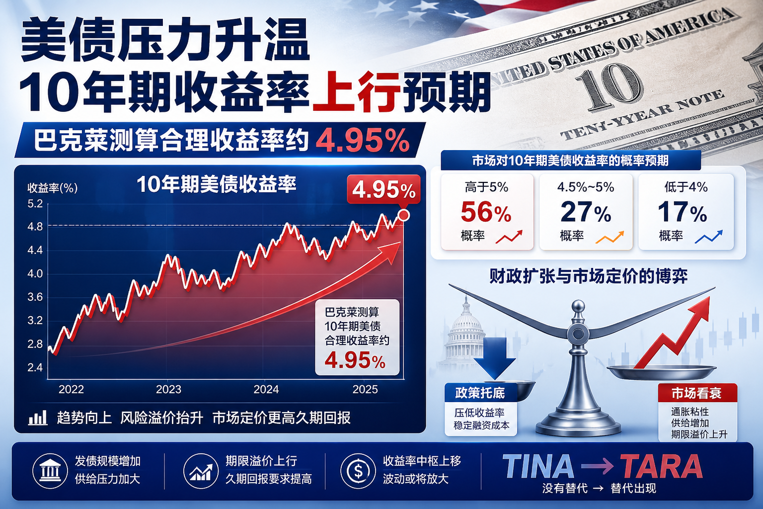 预测市场看衰贝森特“托市”:巴克莱称10年期美债合理收益率或达4.95%