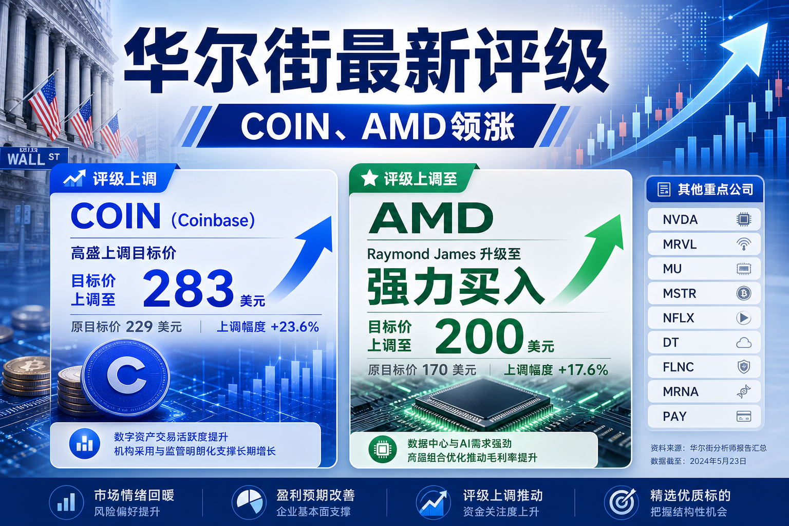 华尔街周二最新评级:高盛上调 Coinbase 目标价,AMD 获上调至“强力买入”