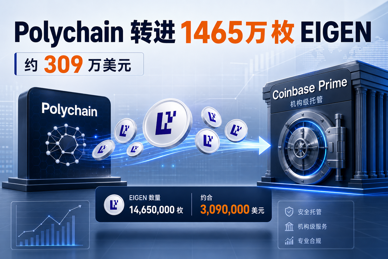 Polychain向Coinbase Prime转进1465万枚EIGEN,约309万美元